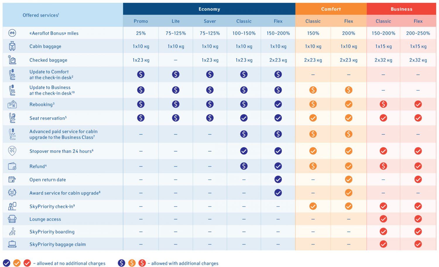 Tabla comparativa de los servicios ofrecidos por Aeroflot según la clase contratada